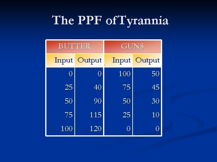 The PPF of Tyrannia BUTTER GUNS Input Output 0 0 100 50 25 40