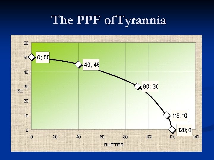 The PPF of Tyrannia 