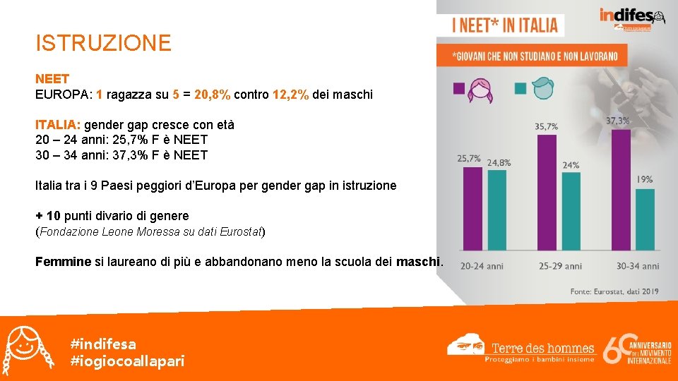 ISTRUZIONE NEET EUROPA: 1 ragazza su 5 = 20, 8% contro 12, 2% dei