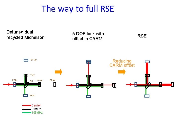The way to full RSE Detuned dual recycled Michelson 5 DOF lock with offset