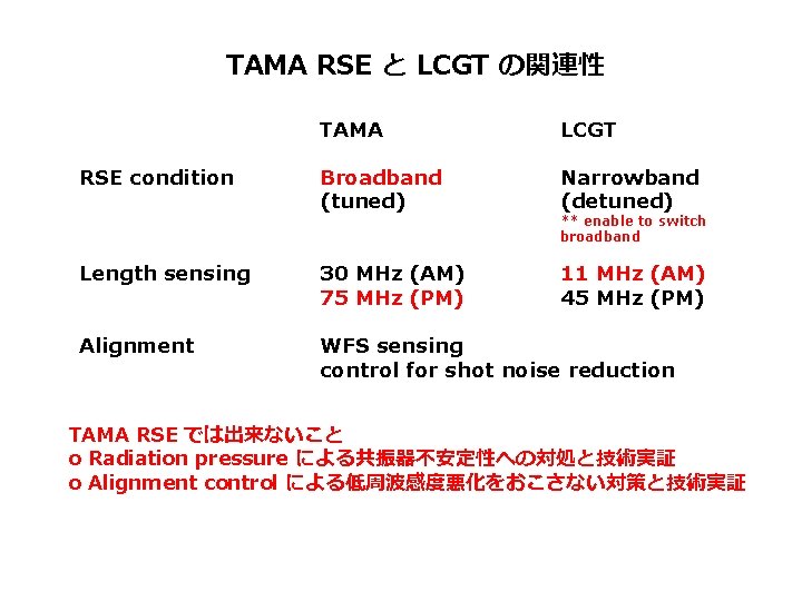 TAMA RSE と LCGT の関連性 TAMA LCGT Broadband (tuned) Narrowband (detuned) Length sensing 30