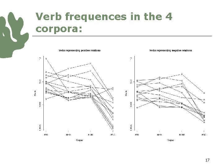 Verb frequences in the 4 corpora: 17 