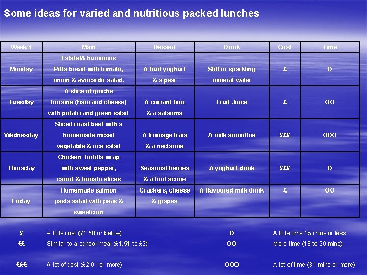 Some ideas for varied and nutritious packed lunches Week 1 Main Dessert Drink Cost