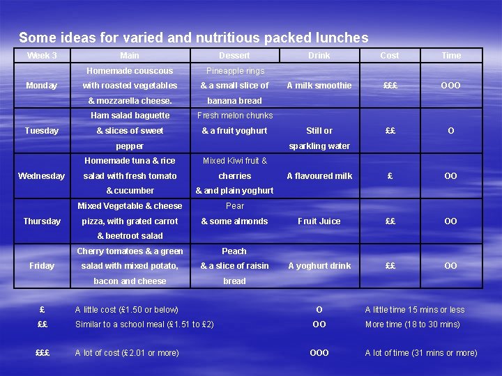 Some ideas for varied and nutritious packed lunches Week 3 Monday Tuesday Main Dessert