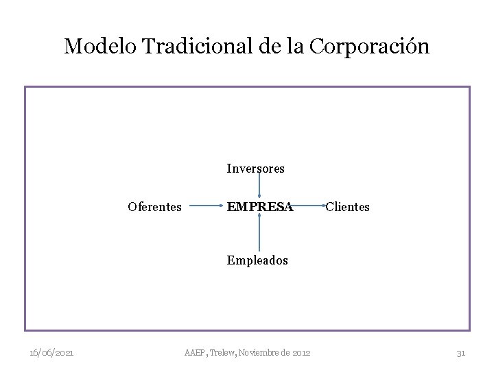 Modelo Tradicional de la Corporación Inversores Oferentes EMPRESA Clientes Empleados 16/06/2021 AAEP, Trelew, Noviembre