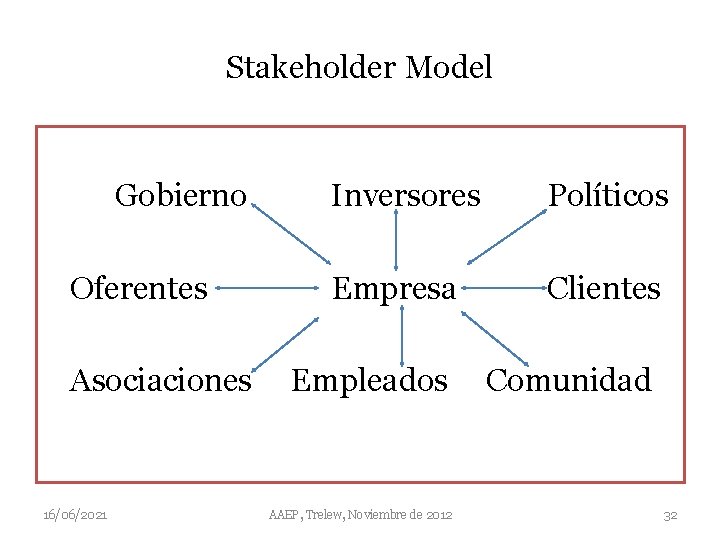 Stakeholder Model Gobierno Oferentes Asociaciones 16/06/2021 Inversores Políticos Empresa Clientes Empleados Comunidad AAEP, Trelew,