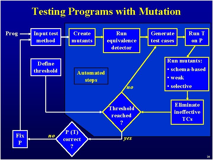 Testing Programs with Mutation Prog Input test method Define threshold Create mutants Run equivalence