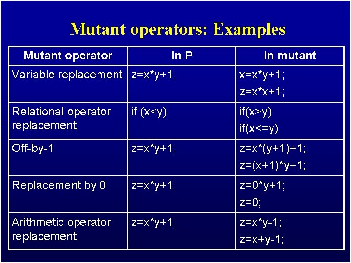 Mutant operators: Examples Mutant operator In P In mutant Variable replacement z=x*y+1; x=x*y+1; z=x*x+1;