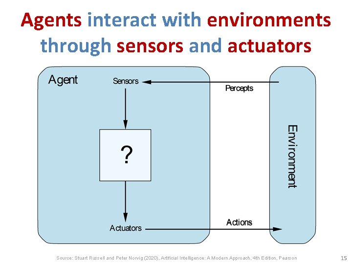 Agents interact with environments through sensors and actuators Source: Stuart Russell and Peter Norvig