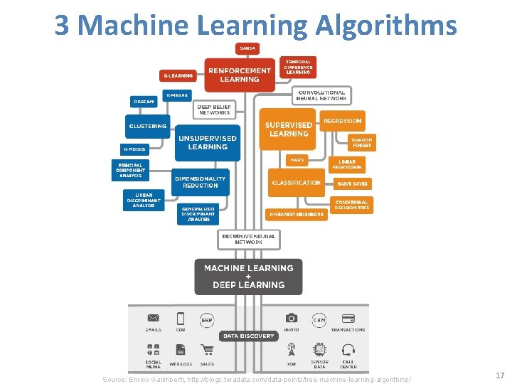 3 Machine Learning Algorithms Source: Enrico Galimberti, http: //blogs. teradata. com/data-points/tree-machine-learning-algorithms/ 17 
