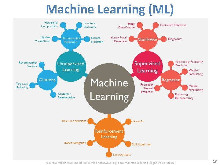 Machine Learning (ML) Source: https: //www. mactores. com/services/aws-big-data-machine-learning-cognitive-services/ 18 