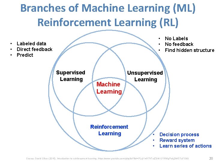 Branches of Machine Learning (ML) Reinforcement Learning (RL) • • • Labeled data Direct