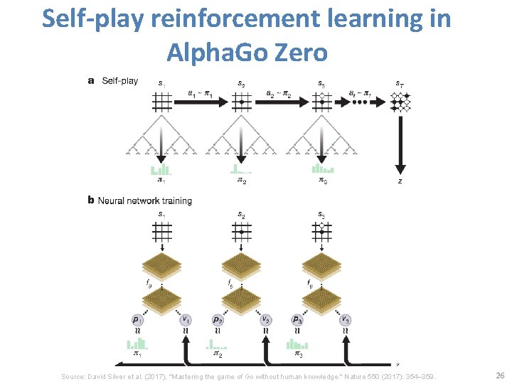 Self-play reinforcement learning in Alpha. Go Zero Source: David Silver et al. (2017), "Mastering