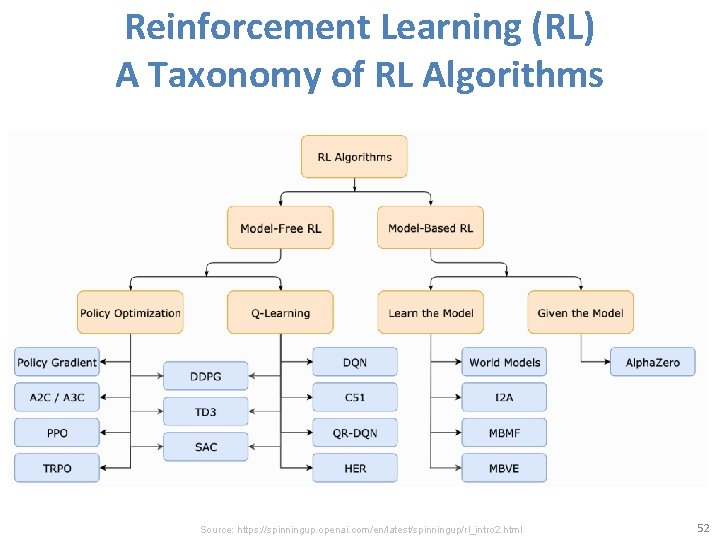 Reinforcement Learning (RL) A Taxonomy of RL Algorithms Source: https: //spinningup. openai. com/en/latest/spinningup/rl_intro 2.