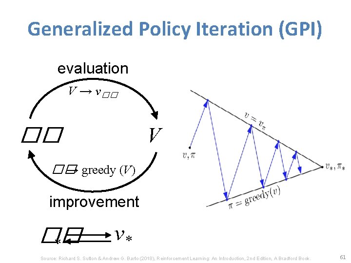 Generalized Policy Iteration (GPI) evaluation V → v�� �� V �� → greedy (V)