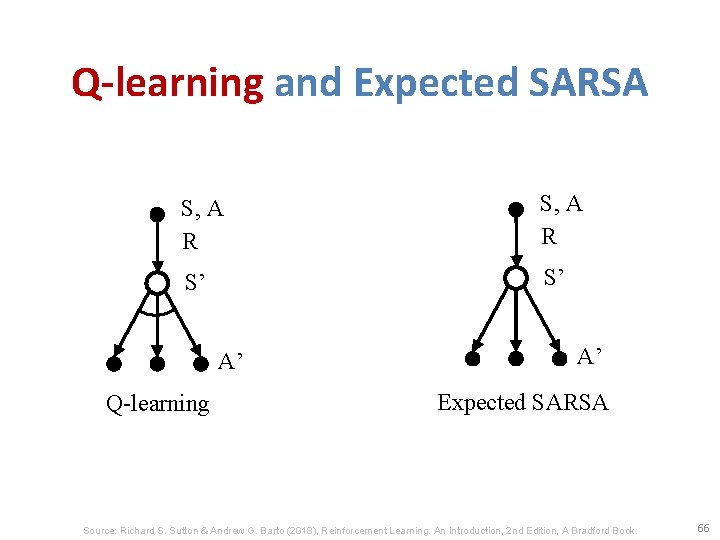 Q-learning and Expected SARSA S, A R S’ S’ A’ Q-learning A’ Expected SARSA