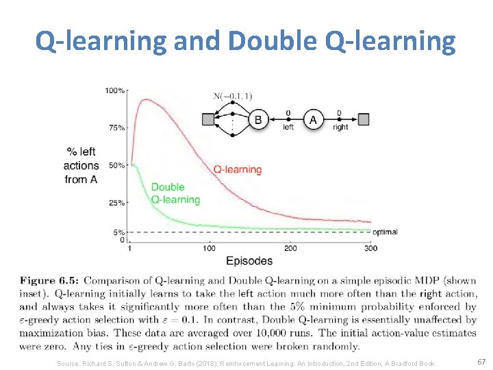Q-learning and Double Q-learning Source: Richard S. Sutton & Andrew G. Barto (2018), Reinforcement