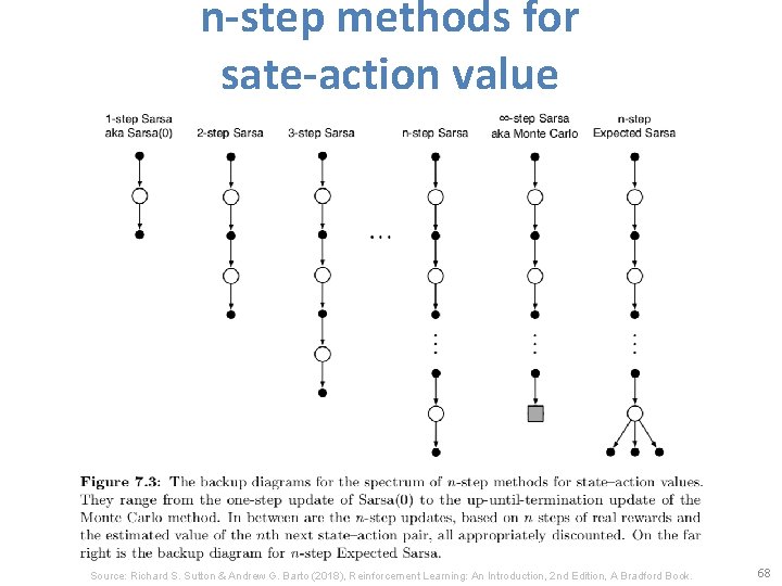 n-step methods for sate-action value Source: Richard S. Sutton & Andrew G. Barto (2018),