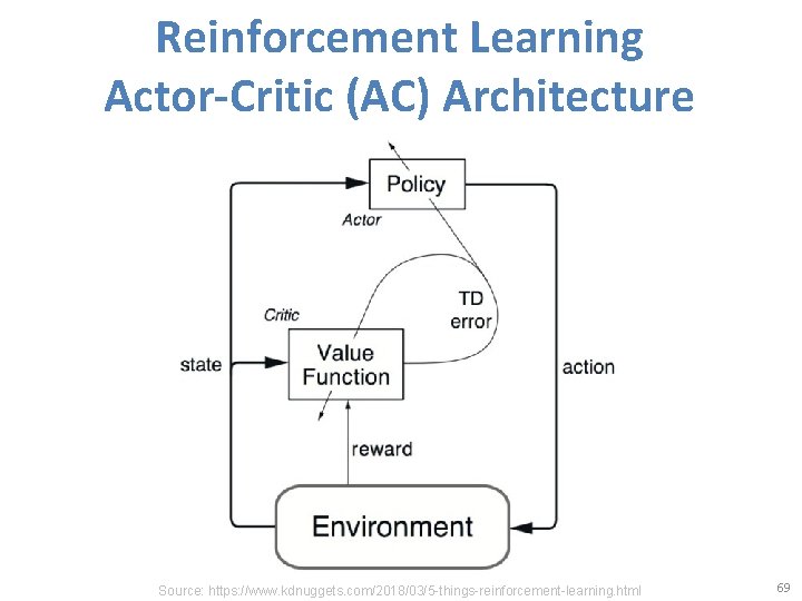 Reinforcement Learning Actor-Critic (AC) Architecture Source: https: //www. kdnuggets. com/2018/03/5 -things-reinforcement-learning. html 69 