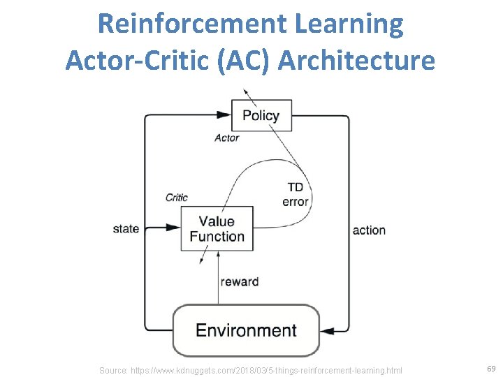 Reinforcement Learning Actor-Critic (AC) Architecture Source: https: //www. kdnuggets. com/2018/03/5 -things-reinforcement-learning. html 69 