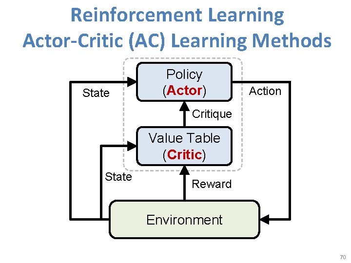 Reinforcement Learning Actor-Critic (AC) Learning Methods State Policy (Actor) Action Critique Value Table (Critic)