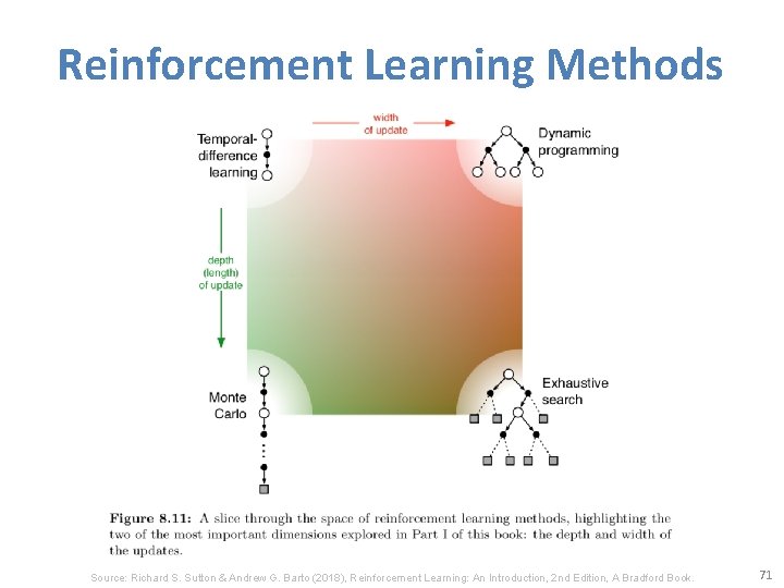 Reinforcement Learning Methods Source: Richard S. Sutton & Andrew G. Barto (2018), Reinforcement Learning: