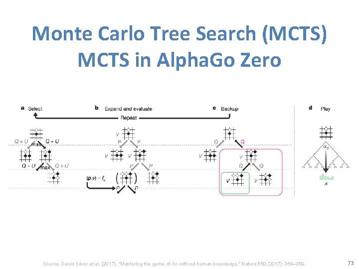 Monte Carlo Tree Search (MCTS) MCTS in Alpha. Go Zero Source: David Silver et