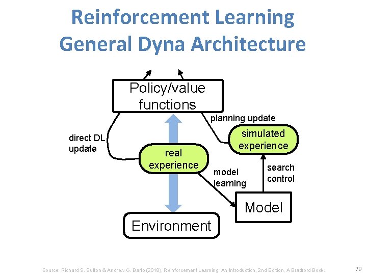 Reinforcement Learning General Dyna Architecture Policy/value functions planning update direct DL update real experience
