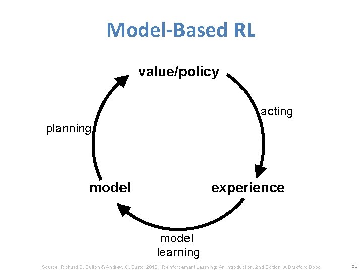 Model-Based RL value/policy acting planning model experience model learning Source: Richard S. Sutton &
