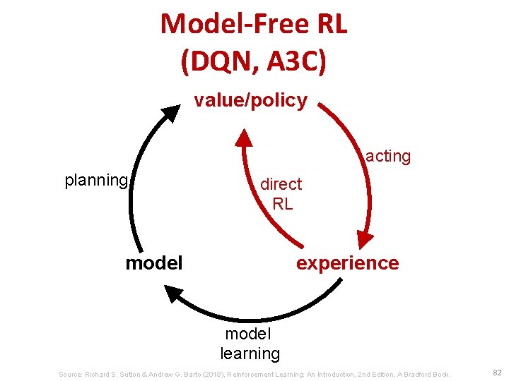 Model-Free RL (DQN, A 3 C) value/policy acting planning direct RL model experience model