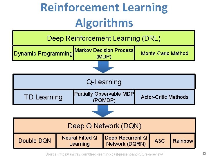 Reinforcement Learning Algorithms Deep Reinforcement Learning (DRL) Dynamic Programming Markov Decision Process (MDP) Monte