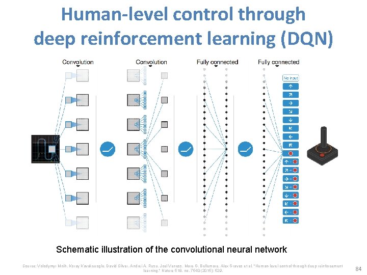 Human-level control through deep reinforcement learning (DQN) Schematic illustration of the convolutional neural network