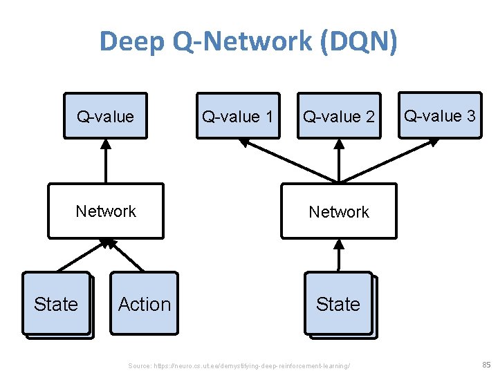 Deep Q-Network (DQN) Q-value Network State Action Q-value 1 Q-value 2 Q-value 3 Network