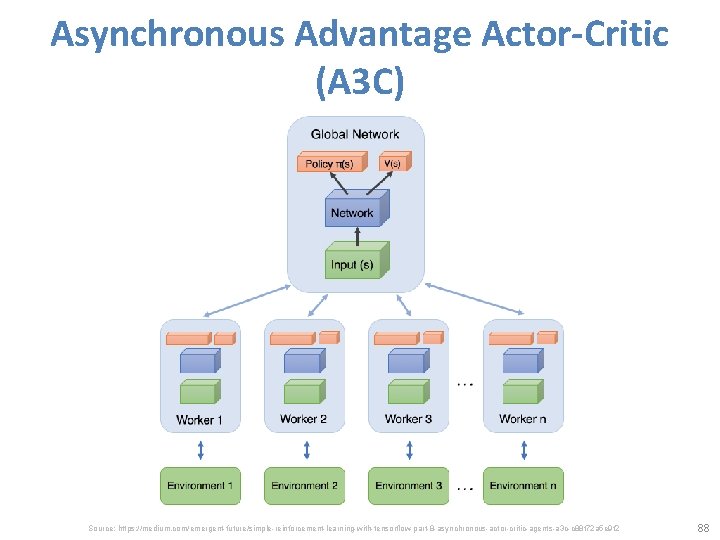 Asynchronous Advantage Actor-Critic (A 3 C) Source: https: //medium. com/emergent-future/simple-reinforcement-learning-with-tensorflow-part-8 -asynchronous-actor-critic-agents-a 3 c-c 88