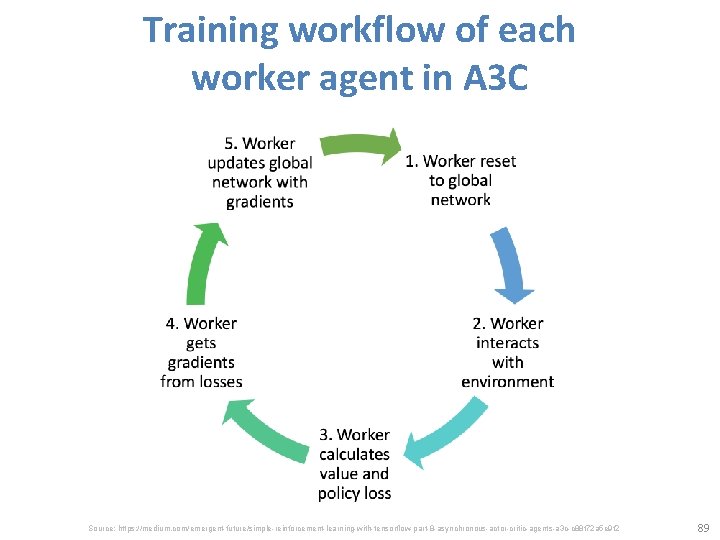 Training workflow of each worker agent in A 3 C Source: https: //medium. com/emergent-future/simple-reinforcement-learning-with-tensorflow-part-8