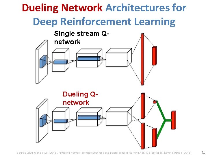 Dueling Network Architectures for Deep Reinforcement Learning Single stream Qnetwork Dueling Qnetwork Source: Ziyu