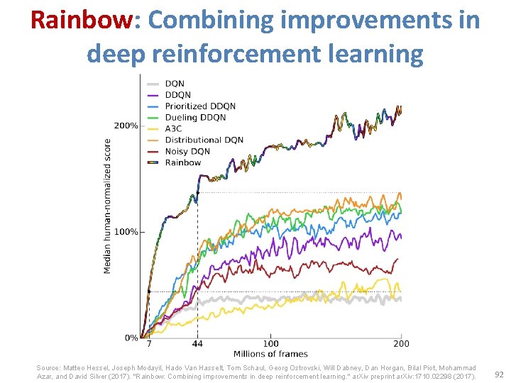 Rainbow: Combining improvements in deep reinforcement learning Source: Matteo Hessel, Joseph Modayil, Hado Van