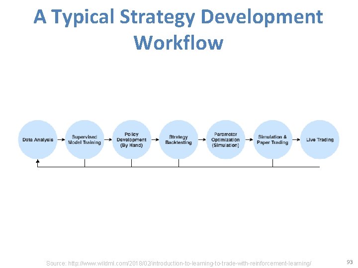 A Typical Strategy Development Workflow Source: http: //www. wildml. com/2018/02/introduction-to-learning-to-trade-with-reinforcement-learning/ 93 