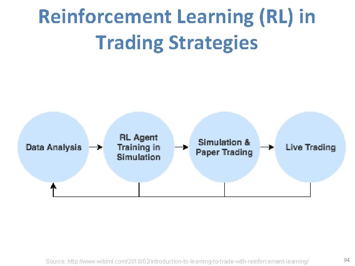 Reinforcement Learning (RL) in Trading Strategies Source: http: //www. wildml. com/2018/02/introduction-to-learning-to-trade-with-reinforcement-learning/ 94 