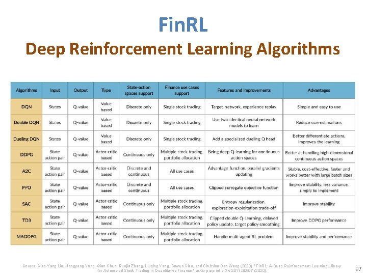 Fin. RL Deep Reinforcement Learning Algorithms Source: Xiao-Yang Liu, Hongyang Yang, Qian Chen, Runjia