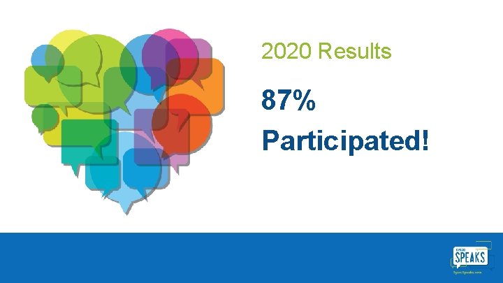 2020 Results 87% Participated! 