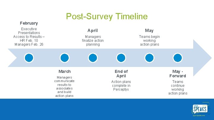February Post-Survey Timeline Executive Presentations Access to Results – HR Feb. 10 Managers Feb.