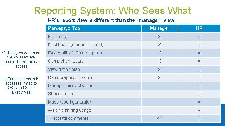 Reporting System: Who Sees What HR’s report view is different than the “manager” view.