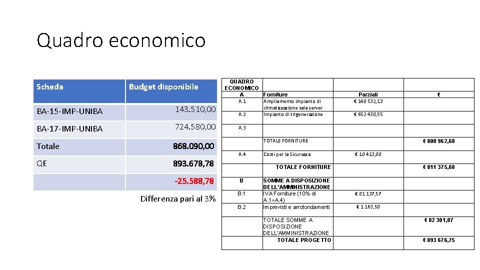 Quadro economico Scheda Budget disponibile BA-15 -IMP-UNIBA 143. 510, 00 BA-17 -IMP-UNIBA 724. 580,