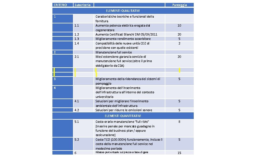 CRITERIO Subcriterio Punteggio ELEMENTI QUALITATIVI 1 1. 2 1. 3 1. 4 2 2.