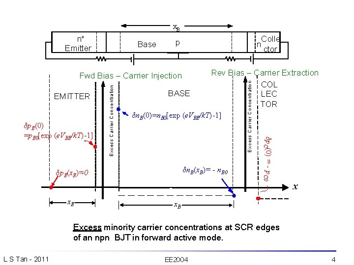 x. B Base Colle n ctor p EMITTER BASE δn. B(0)=n. B 0[exp (e.
