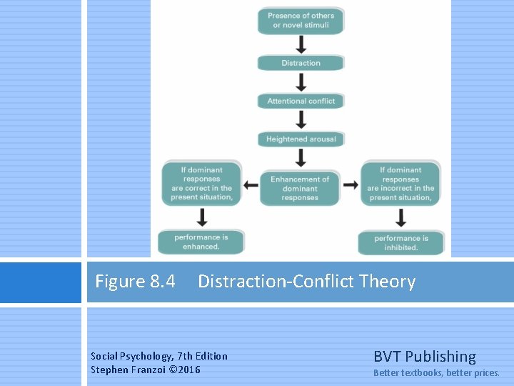 Figure 8. 4 Distraction-Conflict Theory Social Psychology, 7 th Edition Stephen Franzoi © 2016