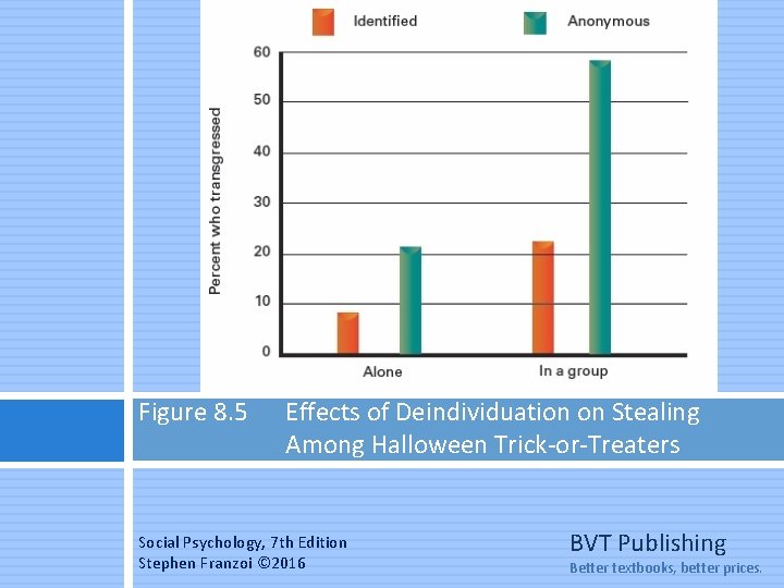Figure 8. 5 Effects of Deindividuation on Stealing Among Halloween Trick-or-Treaters Social Psychology, 7