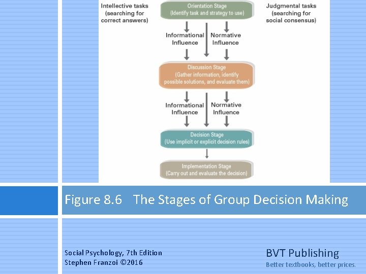 Figure 8. 6 The Stages of Group Decision Making Social Psychology, 7 th Edition