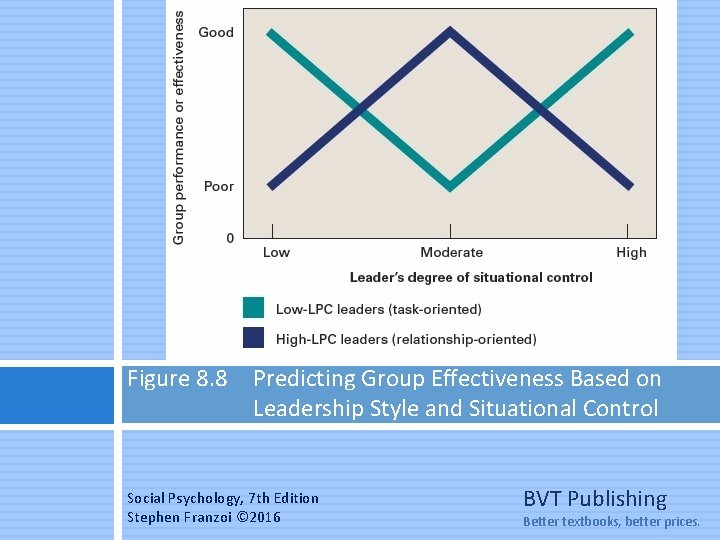 Figure 8. 8 Predicting Group Effectiveness Based on Leadership Style and Situational Control Social